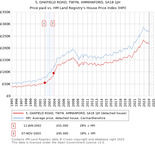 5, OAKFIELD ROAD, TWYN, AMMANFORD, SA18 1JH: Price paid vs HM Land Registry's House Price Index