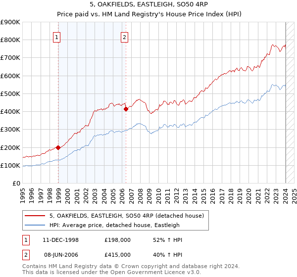 5, OAKFIELDS, EASTLEIGH, SO50 4RP: Price paid vs HM Land Registry's House Price Index