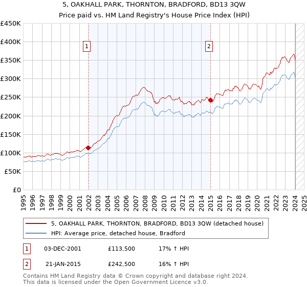 5, OAKHALL PARK, THORNTON, BRADFORD, BD13 3QW: Price paid vs HM Land Registry's House Price Index