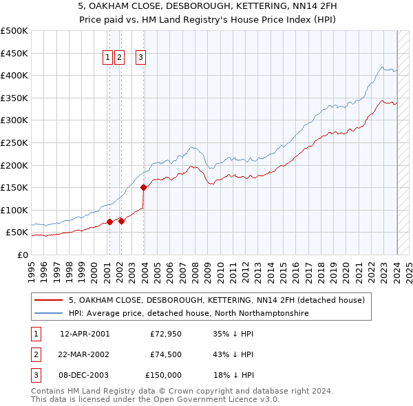 5, OAKHAM CLOSE, DESBOROUGH, KETTERING, NN14 2FH: Price paid vs HM Land Registry's House Price Index