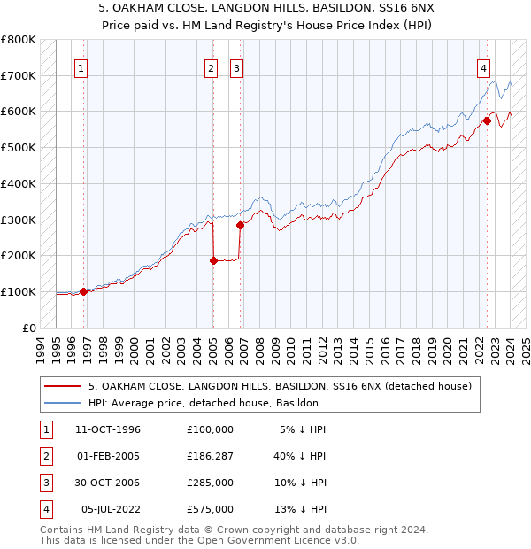 5, OAKHAM CLOSE, LANGDON HILLS, BASILDON, SS16 6NX: Price paid vs HM Land Registry's House Price Index