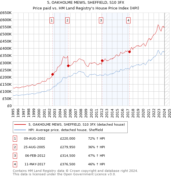 5, OAKHOLME MEWS, SHEFFIELD, S10 3FX: Price paid vs HM Land Registry's House Price Index