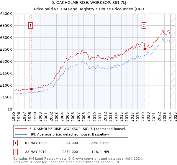 5, OAKHOLME RISE, WORKSOP, S81 7LJ: Price paid vs HM Land Registry's House Price Index
