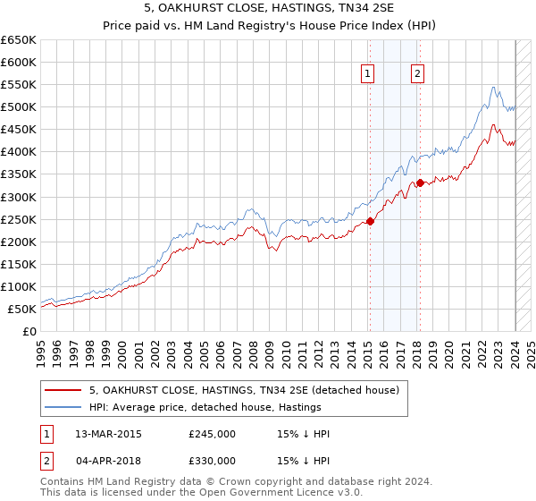 5, OAKHURST CLOSE, HASTINGS, TN34 2SE: Price paid vs HM Land Registry's House Price Index