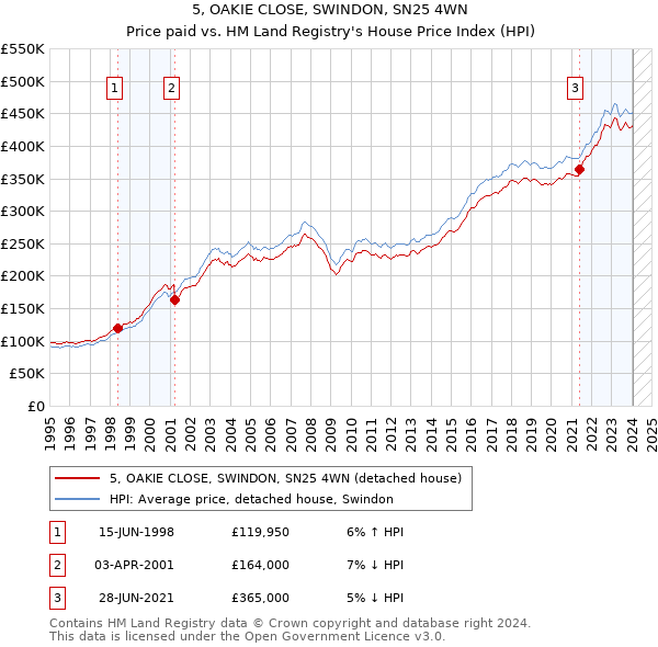 5, OAKIE CLOSE, SWINDON, SN25 4WN: Price paid vs HM Land Registry's House Price Index