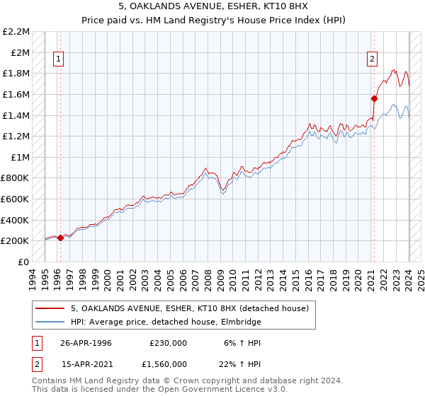 5, OAKLANDS AVENUE, ESHER, KT10 8HX: Price paid vs HM Land Registry's House Price Index