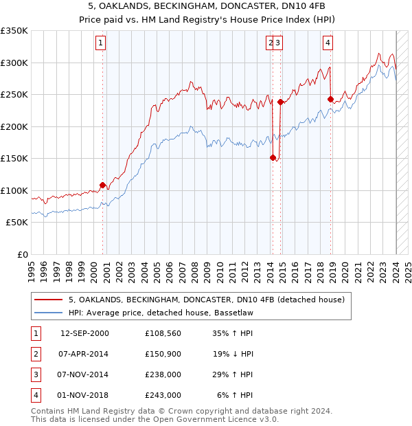 5, OAKLANDS, BECKINGHAM, DONCASTER, DN10 4FB: Price paid vs HM Land Registry's House Price Index