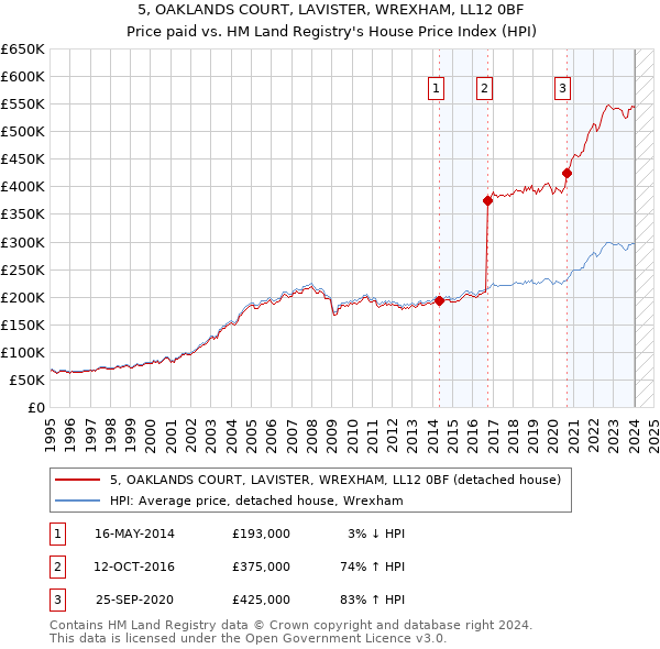 5, OAKLANDS COURT, LAVISTER, WREXHAM, LL12 0BF: Price paid vs HM Land Registry's House Price Index