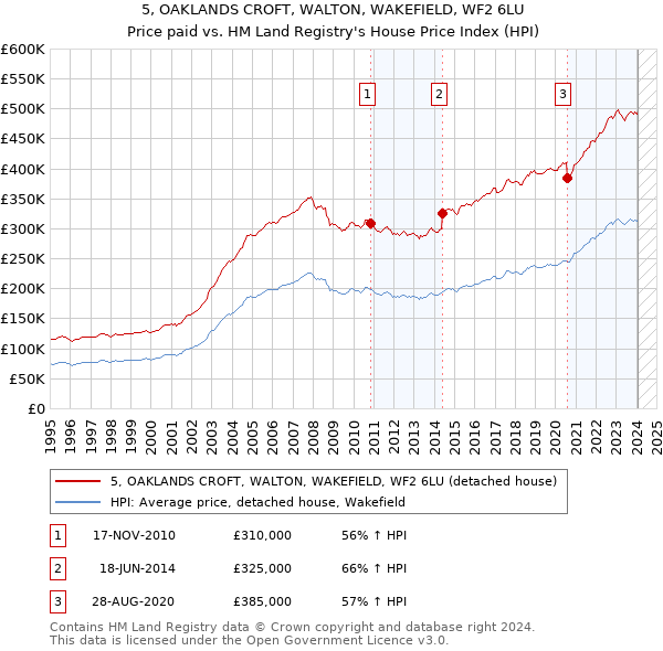 5, OAKLANDS CROFT, WALTON, WAKEFIELD, WF2 6LU: Price paid vs HM Land Registry's House Price Index