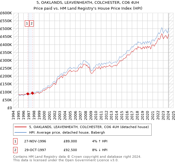 5, OAKLANDS, LEAVENHEATH, COLCHESTER, CO6 4UH: Price paid vs HM Land Registry's House Price Index