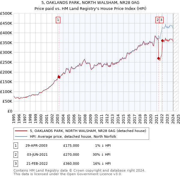5, OAKLANDS PARK, NORTH WALSHAM, NR28 0AG: Price paid vs HM Land Registry's House Price Index