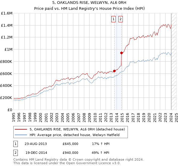 5, OAKLANDS RISE, WELWYN, AL6 0RH: Price paid vs HM Land Registry's House Price Index