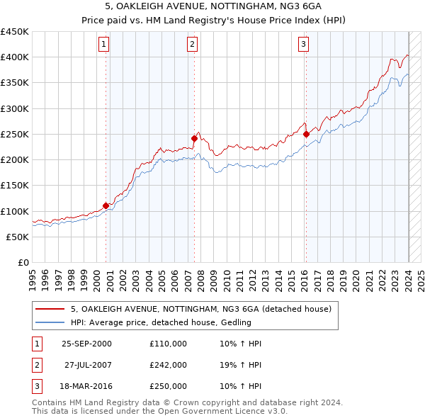 5, OAKLEIGH AVENUE, NOTTINGHAM, NG3 6GA: Price paid vs HM Land Registry's House Price Index