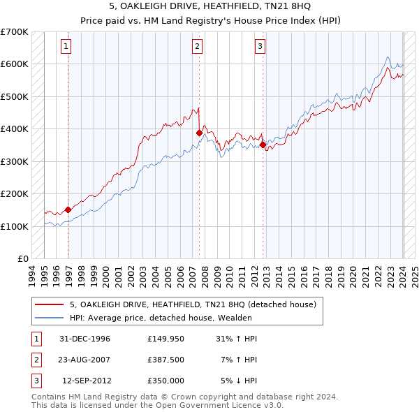 5, OAKLEIGH DRIVE, HEATHFIELD, TN21 8HQ: Price paid vs HM Land Registry's House Price Index