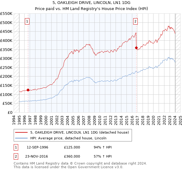 5, OAKLEIGH DRIVE, LINCOLN, LN1 1DG: Price paid vs HM Land Registry's House Price Index