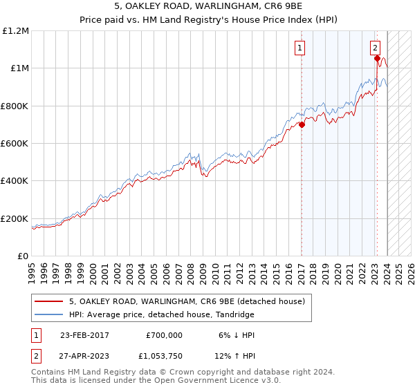 5, OAKLEY ROAD, WARLINGHAM, CR6 9BE: Price paid vs HM Land Registry's House Price Index