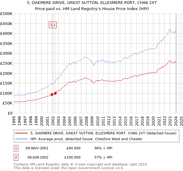 5, OAKMERE DRIVE, GREAT SUTTON, ELLESMERE PORT, CH66 2XT: Price paid vs HM Land Registry's House Price Index