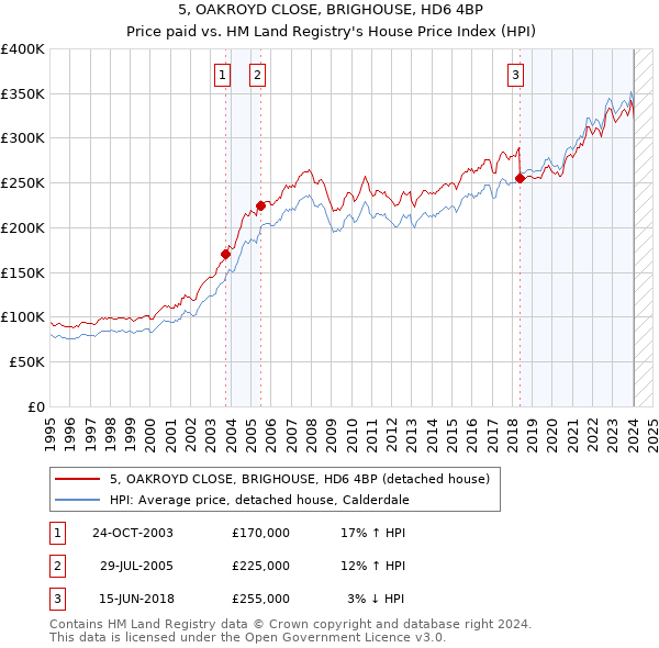 5, OAKROYD CLOSE, BRIGHOUSE, HD6 4BP: Price paid vs HM Land Registry's House Price Index