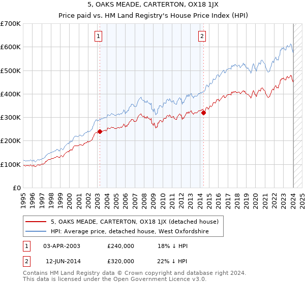 5, OAKS MEADE, CARTERTON, OX18 1JX: Price paid vs HM Land Registry's House Price Index