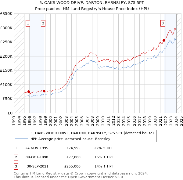 5, OAKS WOOD DRIVE, DARTON, BARNSLEY, S75 5PT: Price paid vs HM Land Registry's House Price Index