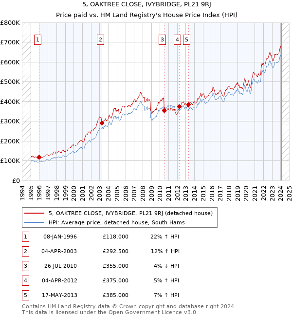 5, OAKTREE CLOSE, IVYBRIDGE, PL21 9RJ: Price paid vs HM Land Registry's House Price Index