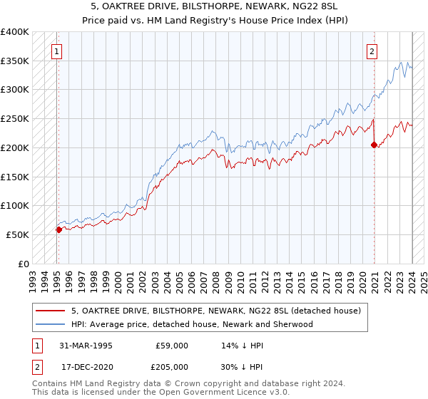 5, OAKTREE DRIVE, BILSTHORPE, NEWARK, NG22 8SL: Price paid vs HM Land Registry's House Price Index