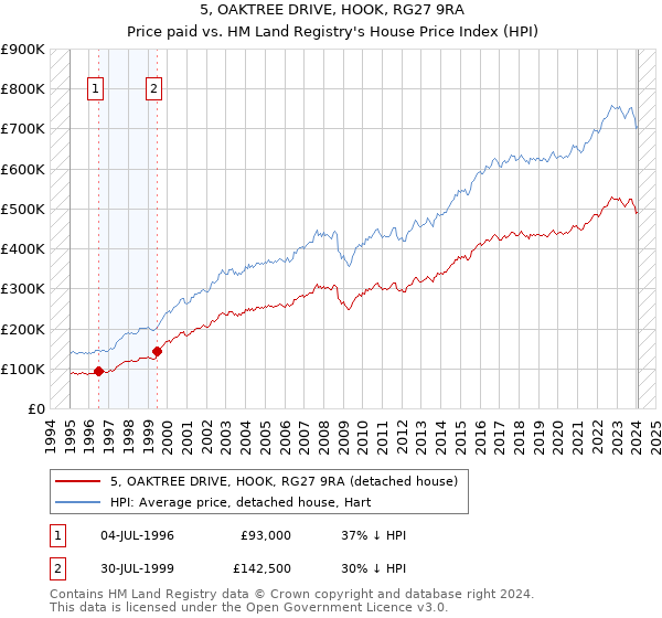 5, OAKTREE DRIVE, HOOK, RG27 9RA: Price paid vs HM Land Registry's House Price Index