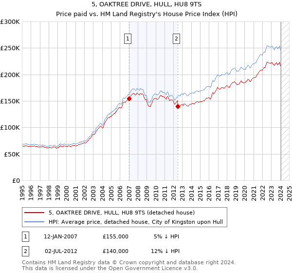 5, OAKTREE DRIVE, HULL, HU8 9TS: Price paid vs HM Land Registry's House Price Index