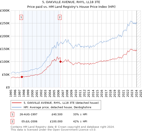 5, OAKVILLE AVENUE, RHYL, LL18 3TE: Price paid vs HM Land Registry's House Price Index
