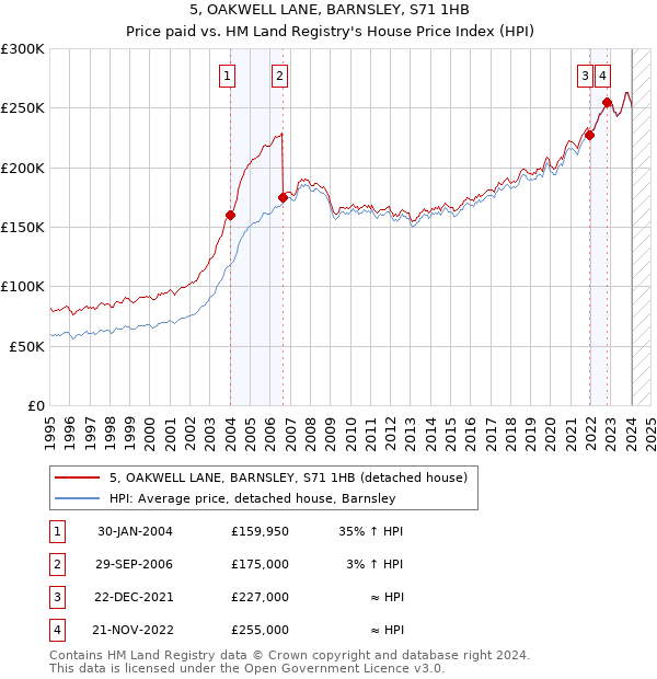 5, OAKWELL LANE, BARNSLEY, S71 1HB: Price paid vs HM Land Registry's House Price Index