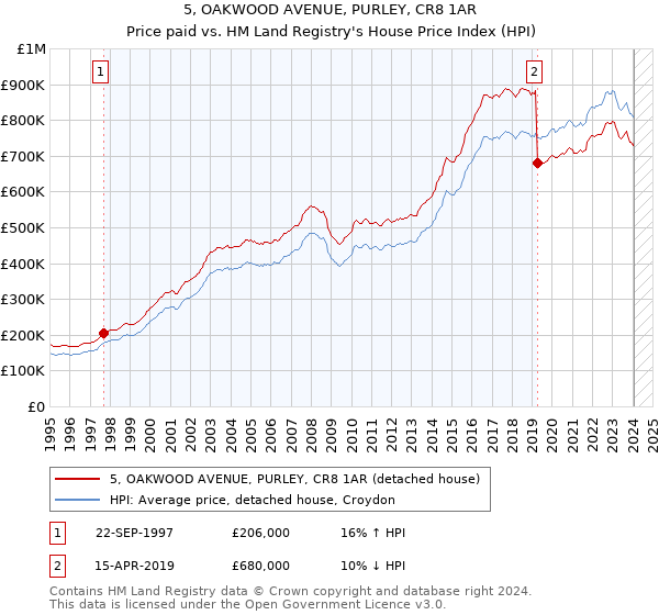 5, OAKWOOD AVENUE, PURLEY, CR8 1AR: Price paid vs HM Land Registry's House Price Index