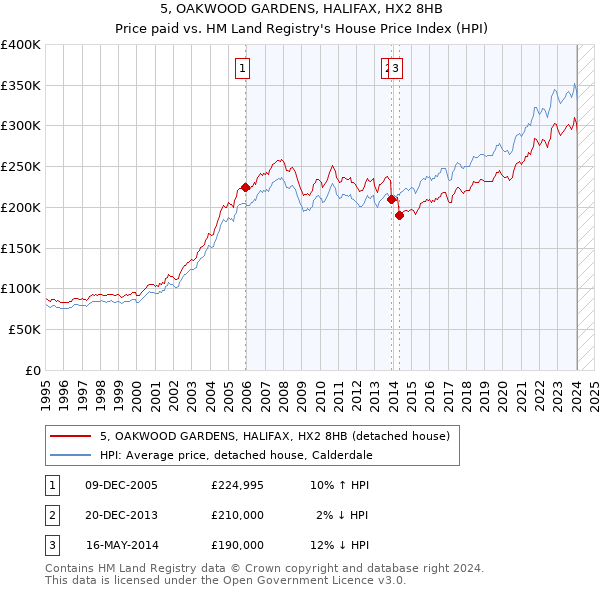 5, OAKWOOD GARDENS, HALIFAX, HX2 8HB: Price paid vs HM Land Registry's House Price Index