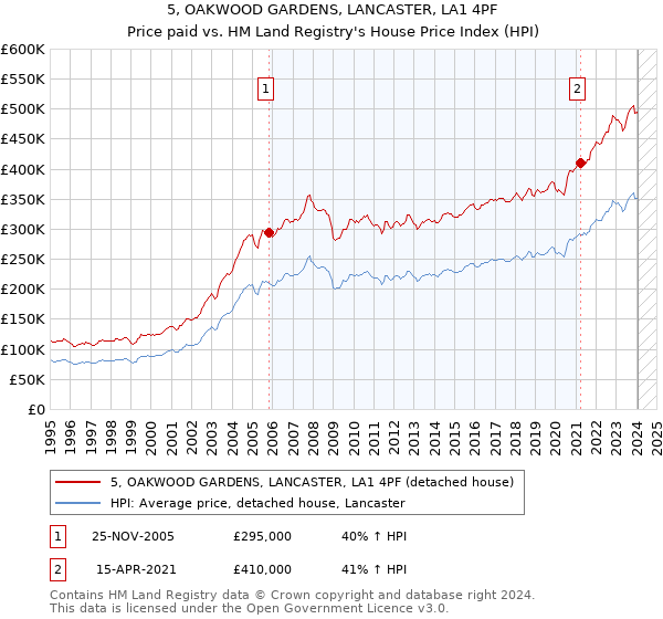 5, OAKWOOD GARDENS, LANCASTER, LA1 4PF: Price paid vs HM Land Registry's House Price Index