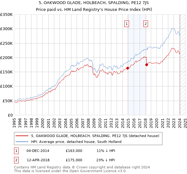 5, OAKWOOD GLADE, HOLBEACH, SPALDING, PE12 7JS: Price paid vs HM Land Registry's House Price Index