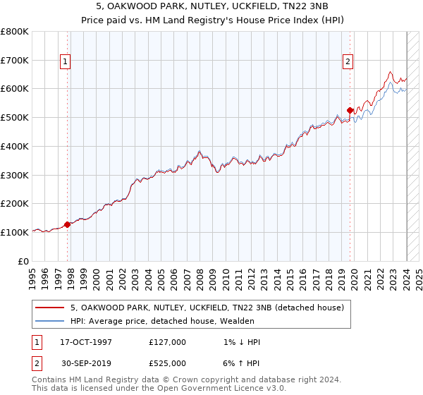 5, OAKWOOD PARK, NUTLEY, UCKFIELD, TN22 3NB: Price paid vs HM Land Registry's House Price Index