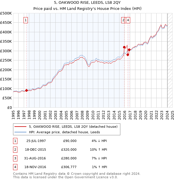 5, OAKWOOD RISE, LEEDS, LS8 2QY: Price paid vs HM Land Registry's House Price Index