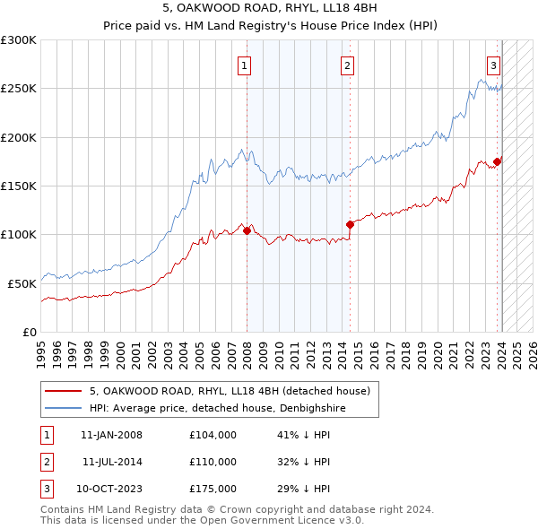 5, OAKWOOD ROAD, RHYL, LL18 4BH: Price paid vs HM Land Registry's House Price Index