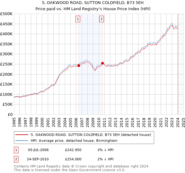 5, OAKWOOD ROAD, SUTTON COLDFIELD, B73 5EH: Price paid vs HM Land Registry's House Price Index