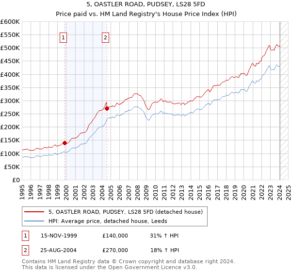 5, OASTLER ROAD, PUDSEY, LS28 5FD: Price paid vs HM Land Registry's House Price Index