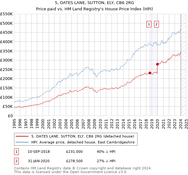 5, OATES LANE, SUTTON, ELY, CB6 2RG: Price paid vs HM Land Registry's House Price Index