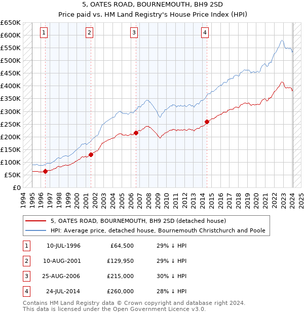5, OATES ROAD, BOURNEMOUTH, BH9 2SD: Price paid vs HM Land Registry's House Price Index