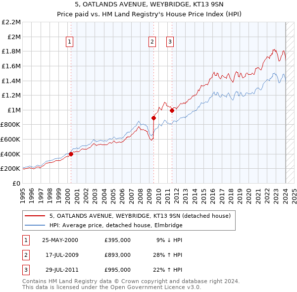 5, OATLANDS AVENUE, WEYBRIDGE, KT13 9SN: Price paid vs HM Land Registry's House Price Index