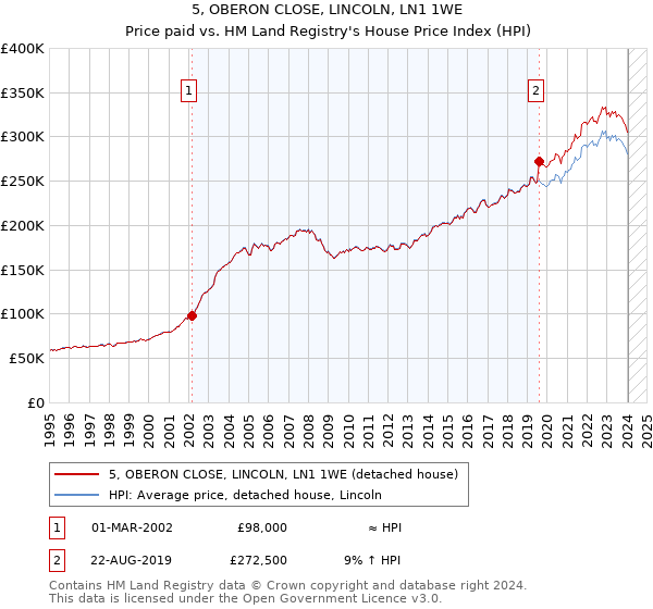 5, OBERON CLOSE, LINCOLN, LN1 1WE: Price paid vs HM Land Registry's House Price Index