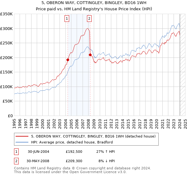 5, OBERON WAY, COTTINGLEY, BINGLEY, BD16 1WH: Price paid vs HM Land Registry's House Price Index