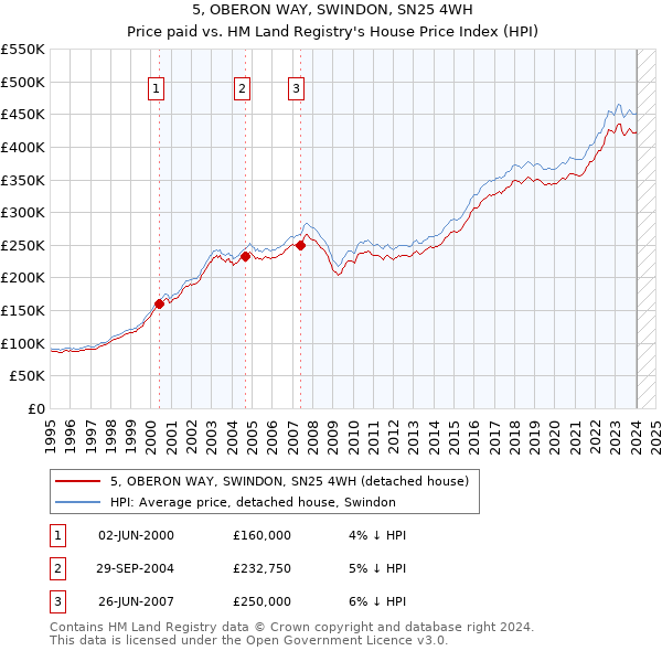 5, OBERON WAY, SWINDON, SN25 4WH: Price paid vs HM Land Registry's House Price Index