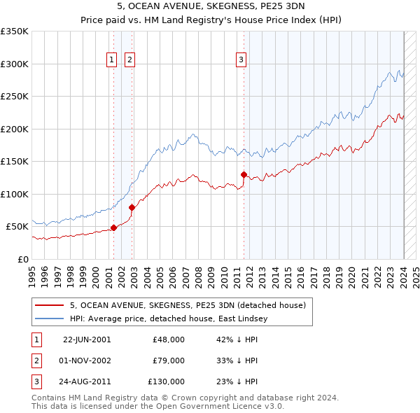 5, OCEAN AVENUE, SKEGNESS, PE25 3DN: Price paid vs HM Land Registry's House Price Index