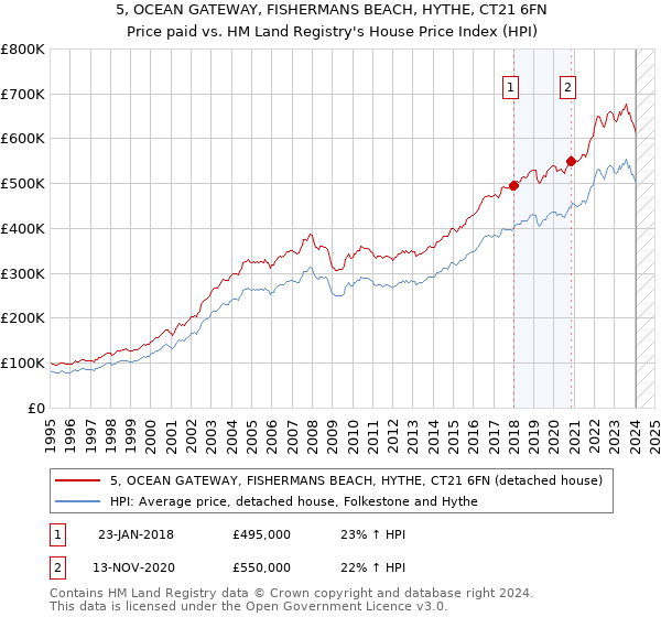 5, OCEAN GATEWAY, FISHERMANS BEACH, HYTHE, CT21 6FN: Price paid vs HM Land Registry's House Price Index