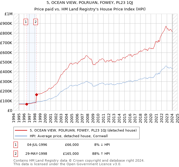 5, OCEAN VIEW, POLRUAN, FOWEY, PL23 1QJ: Price paid vs HM Land Registry's House Price Index