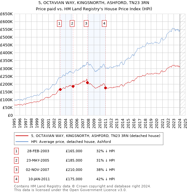 5, OCTAVIAN WAY, KINGSNORTH, ASHFORD, TN23 3RN: Price paid vs HM Land Registry's House Price Index