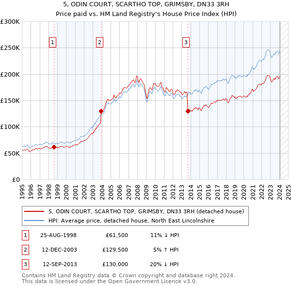 5, ODIN COURT, SCARTHO TOP, GRIMSBY, DN33 3RH: Price paid vs HM Land Registry's House Price Index